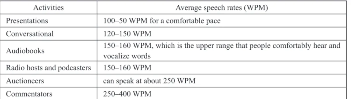 Table 8 The List of Average Speech Rates for Different Activities               (Based on VIRTUALSPEECH)