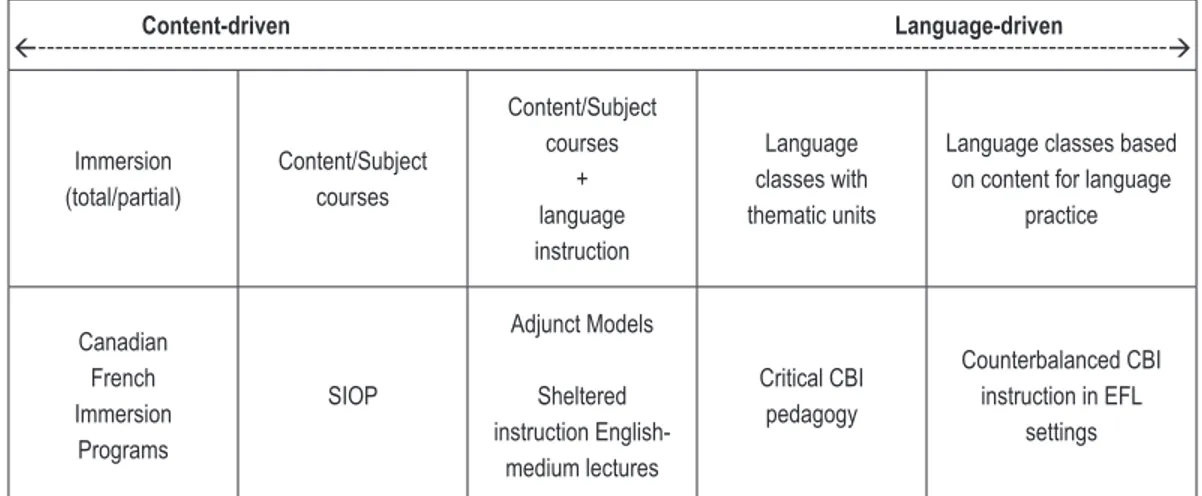 Figure 1. Continuum of CBI/CBLT with examples (adapted from Lyster &amp; Ballinger, 2011)