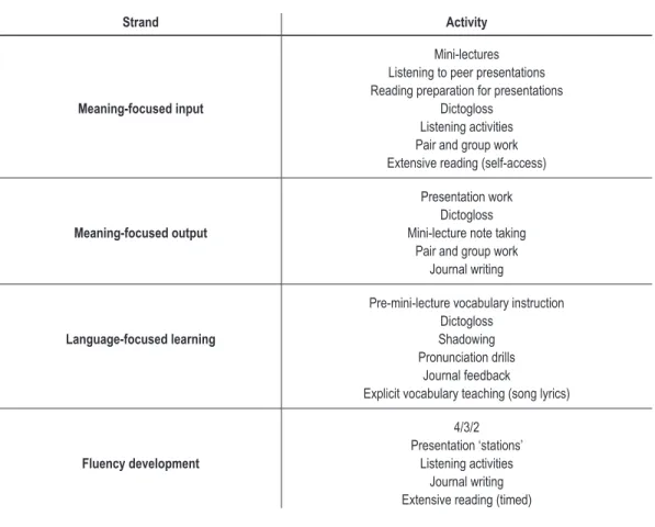Table 1. Four Strands and Corresponding Language Activities for EPIC CBI Module