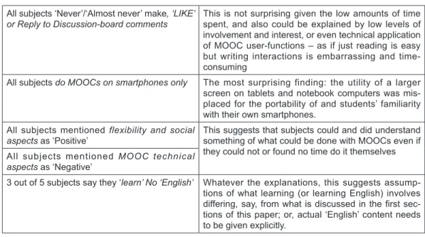 Table 2:  Usable  Results  and  Speculative  Findings  from  MOOC  Participation  Research
