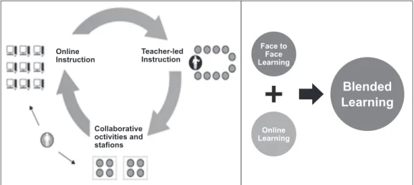 Figure 1: Generic Models of Blended Learning: (learning) Station Rotation model and the basic  and commonly presumed Blended Learning rubric