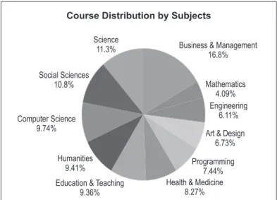 Figure 2: MOOC  Distribution  by  Subjects  (Source:  Why  are  MOOCs  a  trend: 
