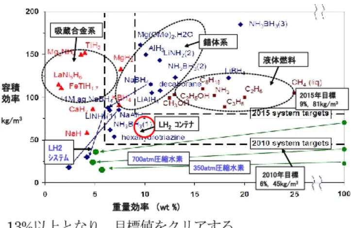 表 1  液化ガスの物性値    水素貯蔵の高効率化を目指して、各種の水素貯蔵媒体 が研究検討されている。 車載用水素貯蔵 （貯蔵量 5～7kg）     を対象とした吸蔵合金、化学媒体、水素化物、圧縮水素 ガス、LH 2 等の各貯蔵媒体の重量効率(wt%)と容積効率 (kg/m 3 )の関係と米国エネルギー省（ DOE）の 2010 年、 2015 年の目標値を図２ 3) に示す。ここで圧縮ガスと LH 2 は容器と付属機器を含めたシステム効率を示す。その他 媒体は材料自身を示し、そのシステム効率は水素吸