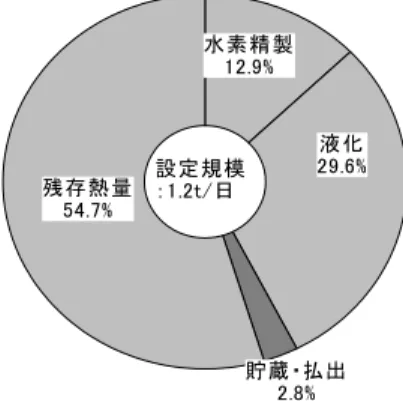 図 7  小規模 LH 2 システムのエネルギー収支 4.2 大規模 LH 2 システム    豊富な自然エネルギーを水素化し国際的に利用する水 素システムは、カナダ欧州のユーロケベックプロジェク トと日本の WE-NET で検討され、LH 2 システムの優位 性が確認された。最近、アルゼンチンのガス会社がパタ ゴニア地方の豊富な風力エネルギーを水素化し、水素を 海外に輸出する計画を発表した。規模は、風力発電量が 年間63.5TWh、 LH 2 製造量が 94 万トンを想定している。 その水素輸出ネットワー