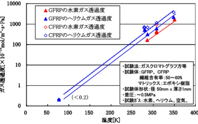 図 13  複合材（GFRP,CFRP）のガス透過特性 6. おわりに  LH 2 システムの特徴・概要、当社の関連製品実績、及 び最近の研究状況を述べた。 LH 2 システムは、この数年 増加が見込まれる環境負荷の小さい LNG との調和がと れて、また既存のインフラネットワークを効率的に活用 が出来る等の特徴がある。 LH 2 システムを水素社会に導 入していくには、各構成機器の高性能化開発によりエネ ルギー効率と経済性に優れたシステムの構築が期待され る。  参考文献  1)  低温工学協会編：低温工