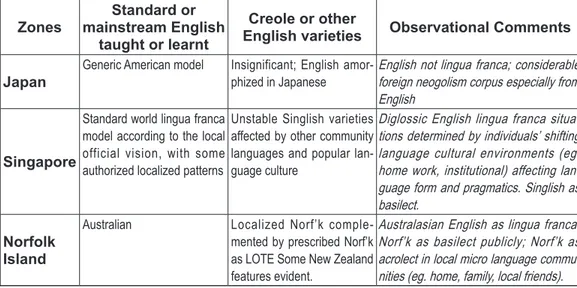 Table 2: Englishes taught or learnt in Japan, Singapore and on Norfolk Island 