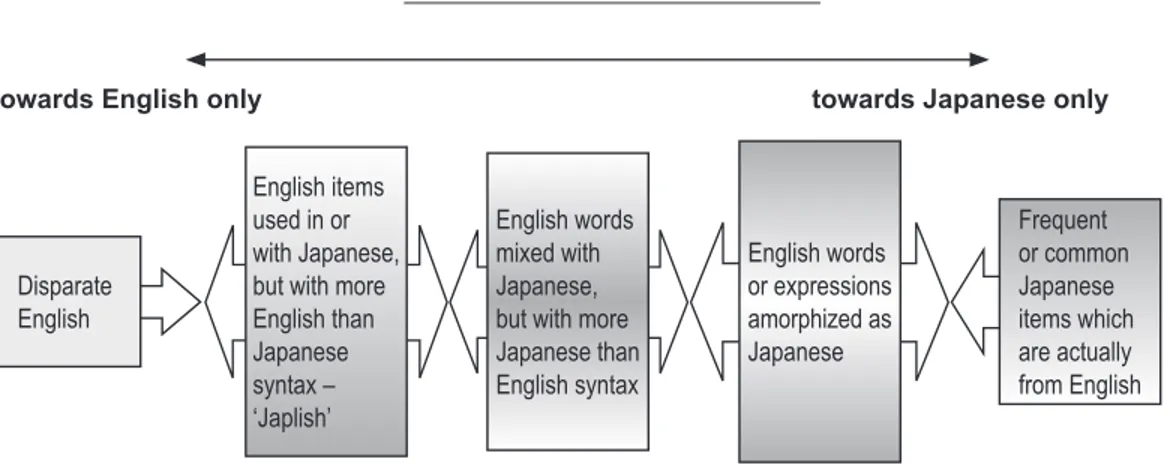 Figure 3: English in Japan as a Continuum. (Source: Doyle 2009)
