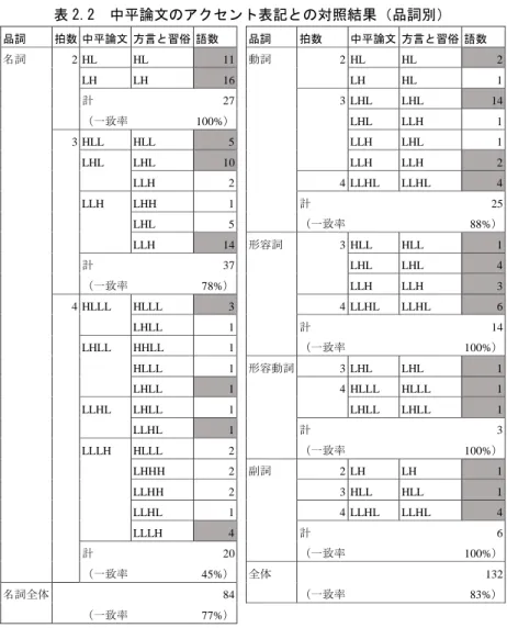 表 2.2  中平論文のアクセント表記との対照結果（品詞別）  品詞  拍数 中平論文 方言と習俗 語数      品詞  拍数  中平論文 方言と習俗 語数  名詞  2  HL  HL  11   動詞  2  HL  HL  2  LH  LH  16   LH  HL  1  計  27   3  LHL  LHL  14  （一致率  100%）   LHL  LLH  1  3  HLL  HLL  5   LLH  LHL  1  LHL  LHL  10   LLH  LLH  2  LLH