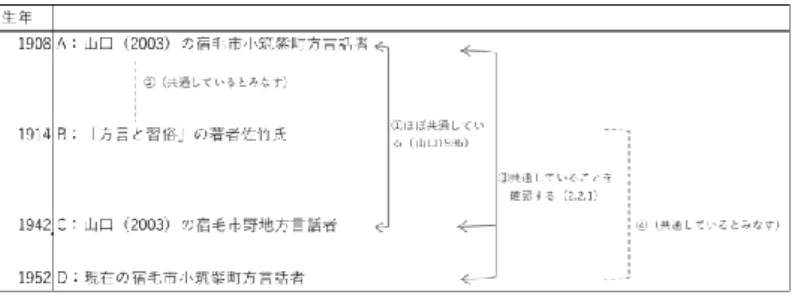 図 7  2.2 で登場する話者の関係図  先述のように、 A と C のアクセント体系はほぼ共通していることが確かめられ ている（図 7①） 。また、A と B、B とともに生活していた人々のアクセント体系 は共通していると考える（図 7②） 。2.2.1 では、A･C と D のアクセント体系がほ ぼ共通していれば（図 7③） 、 B とともに生活した人々と D のアクセント体系は共 通している（図 7④）とみなせると考え、 A･C と D のアクセント体系を比較する。  2.2.1.2  現在の小筑紫