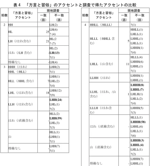 表 4  「方言と習俗」のアクセントと調査で得たアクセントの比較  まず 2 拍語について述べる。 「方言と習俗」のアクセント表記が HL である 35 語のうち 25 語（71%）と、LH である 30 語のうち 21 語（70%）は「方言と習俗」 のアクセント表記と現小筑紫アクセントが一致していた。しかし、 「方言と習俗」 のアクセント表記が HH である語に関しては、現地調査で HH のアクセントを確 認することはできず、LH のアクセントが確認された。この結果より、 「方言と習 俗」において直線で示
