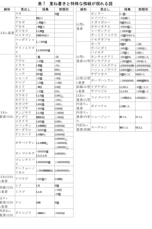 表 7  重ね書きと特殊な傍線が現れる語  線形  見出し  採集  部類別  はね+重書  スキ  HH ヤー HH※ アセボ △HH※ アセモ ○HH※ オドカス LLHH  マロタゴシ  HHHHH※  コッポリショ ト  L△HHH  アリノトワタ リ  LLHHHHH  はね+  重書/はね  ヤリ  ○H  ○H アゲル △HH  ○HH イケス LHH ○H○ サイケ ○HH HH○ シッテ HHH  HHH ショーメ ○HH ○HH ナマヅ △HH  △HH ホトリ ○HH LHH マスゲ 