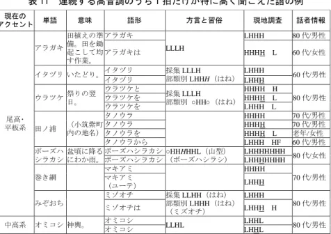 表 11  連続する高音調のうち 1 拍だけが特に高く聞こえた語の例  現地調査の結果より、「方言と習俗」のはね線や山型線は、表 11 のような音の 高低が聞き取られたものではないかと考える 31 。また、表 11 より、1 拍だけ特に 高く聞こえる現象と助詞との関係がうかがわれるが、現在のところ分析に足るだ けのデータはなく、詳細は不明である。このような、連続する高音調のうち 1 拍 だけが特に高く聞こえる現象については、助詞やイントネーションとの関係を含 め、更なる調査が必要である。  まとめ  本稿で