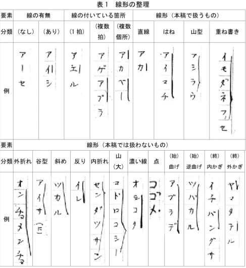 表 1  線形の整理  要素  線の有無  線の付いている箇所  線形（本稿で扱うもの）  分類  (なし)  (あり)  (1 拍)  (複数 拍)  (複数 個所)  直線  はね  山型  重ね書き  例 要素  線形（本稿では扱わないもの）  分類  外折れ 谷型  斜め  反り  内折れ  山 (大)  濃い線  点  (始) 曲げ  (始)  逆曲げ  (終)  内かぎ  (終)  外かぎ  例 幡多方言アクセントについて  本論に入る前に、 小筑紫村方言が属する幡多方言のアクセントについて述べ