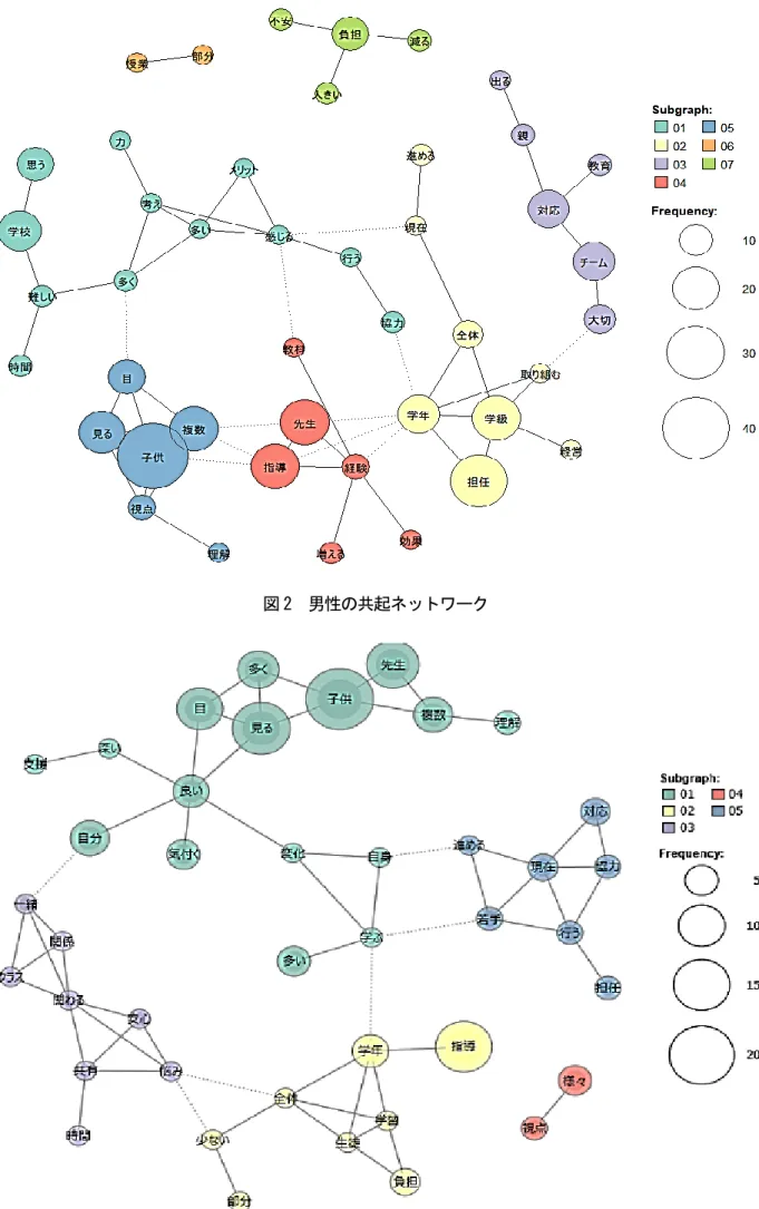 図 2  男性の共起ネットワーク 