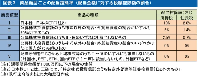 図表 3  商品類型ごとの配当控除率（配当金額に対する税額控除額の割合）  これに対して、申告不要制度または申告分離課税における住民税の税率は 5％であるため、住 民税においては総合課税を選択するよりも申告不要制度（または申告分離課税）を選択した方 が常に（最小で 2.2％、最大では 5％）実質的な税率が低くなる。  なお、申告分離課税と申告不要制度ではいずれも住民税の税率は 5％で同じであるが、損益通 算及び繰越控除の適用を受けない場合は、申告不要制度を適用した方が納税者にとって有利で あるものと考えられ