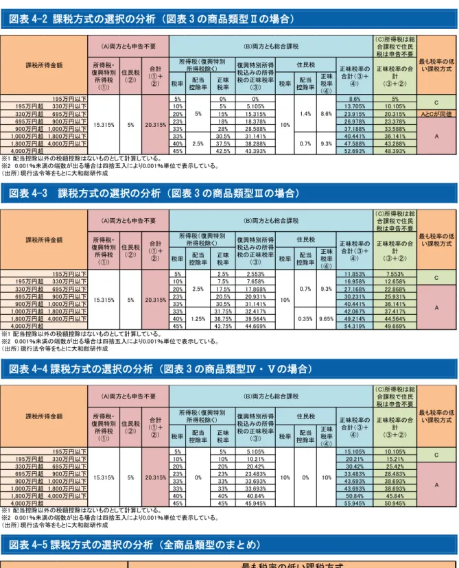 図表 4-2 課税方式の選択の分析（図表 3 の商品類型Ⅱの場合）  図表 4-3  課税方式の選択の分析（図表 3 の商品類型Ⅲの場合）  図表 4-4 課税方式の選択の分析（図表 3 の商品類型Ⅳ・Ⅴの場合）  図表 4-5 課税方式の選択の分析（全商品類型のまとめ）  （C)所得税は総合課税で住民税は申告不要税率配当控除率正味税率税率配当控除率正味税率（④）195万円以下5%0%0%8.6%5%195万円超330万円以下10%5%5.105%13.705%10.105%330万円超695万円以下20%