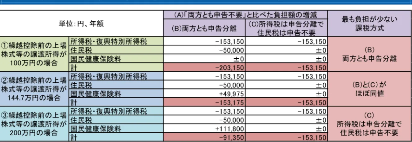 図表 6  課税方式の選択の試算（自営業者が繰越控除を適用する場合）  図表 6 の試算は、いずれも前年から繰り越された上場株式等の譲渡損失が 100 万円あり、当 年の上場株式等の譲渡所得が 100 万円以上あることを前提にしている。この前提の下では、所 得税も住民税も株式譲渡所得につき申告分離課税を選択すれば、繰越控除を適用することによ り、税負担は減少する。したがって、所得税について申告不要制度を用いる(A)は最も負担が少 ない課税方式とはならない。  所得税については申告分離課税を選択しても（この試