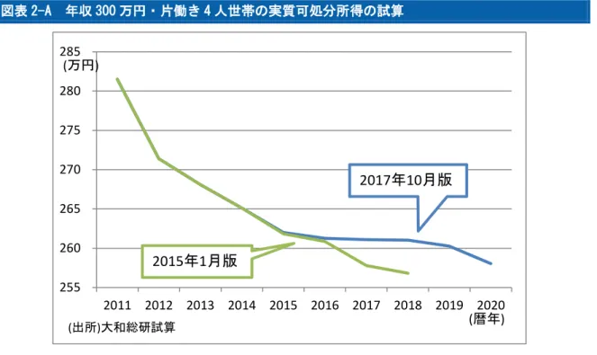 図表 2-A  年収 300 万円・片働き 4 人世帯の実質可処分所得の試算  図表 2-B  年収 300 万円・片働き 4 人世帯の実質可処分所得の減少要因（2017 年 10 月版） 2552602652702752802852011 2012 2013 2014 2015 2016 2017 2018 2019 2020(万円)(出所)大和総研試算(暦年)2015年1月版2017年10月版 -25-20-15-10-5 0 2011 2012 2013 2014 2015 2016 2017 201