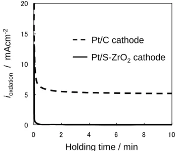 Fig. 2. Anodic current densities of the Pt/S-ZrO 2 and the  Pt/C  electrodes  after  the  cell  voltage  was  changed  from  OCV  to  1.3  V