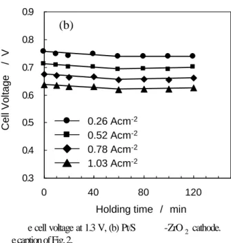 Fig. 4. Dependence of the cell voltage on the holding time of th e cell voltage at 1.3 V, (b) Pt/S -ZrO 2 cathode