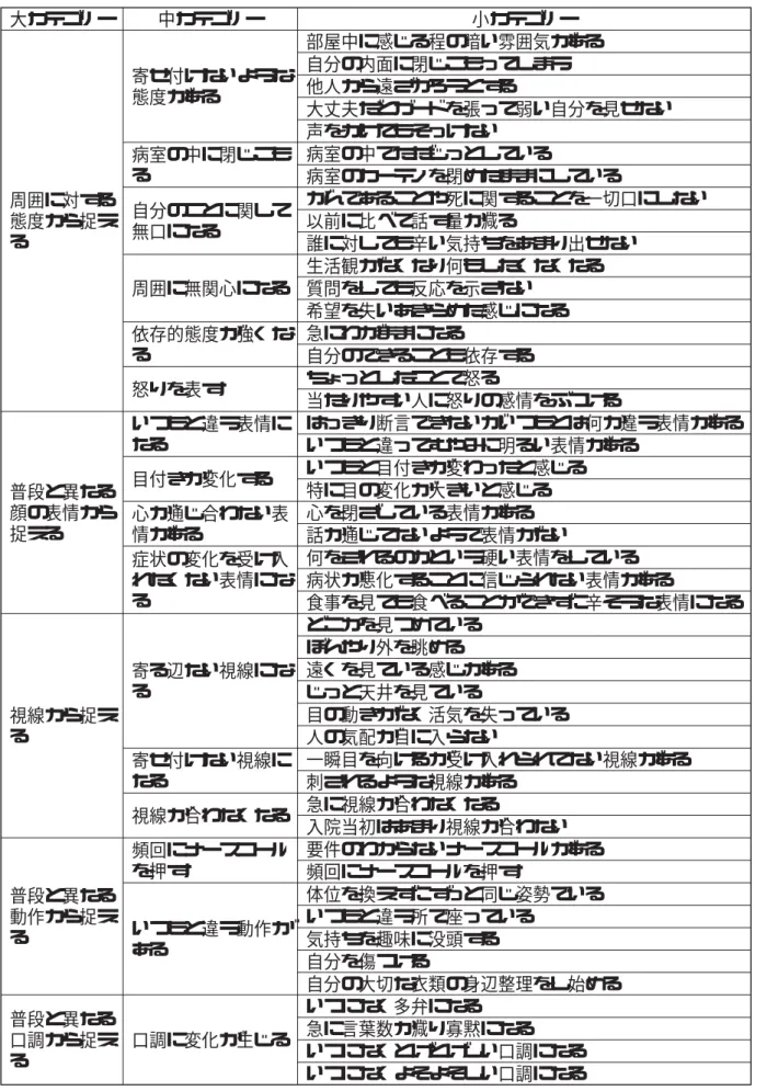 表 緩和ケア病棟看護師が捉える終末期がん患者の非言語的なスピリチュアルペインのシグナル 大カテゴリー 中カテゴリー 小カテゴリー 周囲に対する 態度から捉え る 寄せ付けないような態度がある 部屋中に感じる程の暗い雰囲気がある自分の内面に閉じこもってしまう他人から遠ざかろうとする 大丈夫だとガードを張って弱い自分を見せない声をかけてもそっけない病室の中に閉じこもる病室の中でただじっとしている病室のカーテンを閉めたままにしている自分のことに関して無口になる がんであることや死に関することを一切口にしない以前に