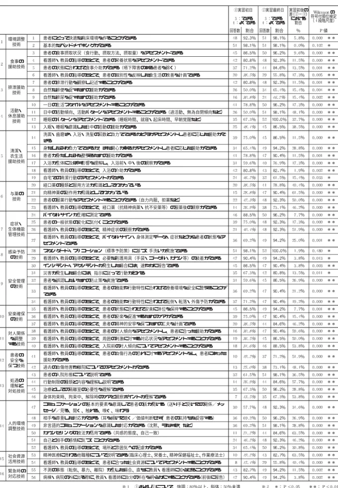 表 精神看護学実習における技術到達度チェックリスト の結果 実習初日 できる よくできる 実習最終日できる よくできる 実習前後の差（ ）における割合 の 符号付順位検定（ 段階尺度） 回答数 割合 回答数 割合 ％ 値 環境調整 技術 患者にとって快適な病床環境を作ることができる ％ ％ ％ 基本的なベッドメイキングができる ％ ％ ％ 食事の 援助技術 患者の食事摂取状況（食行動、摂取方法、摂取量）をアセスメントできる ％ ％ ％看護師・教員の指導のもとで、患者の栄養状態をアセスメントできる％％％ 患者