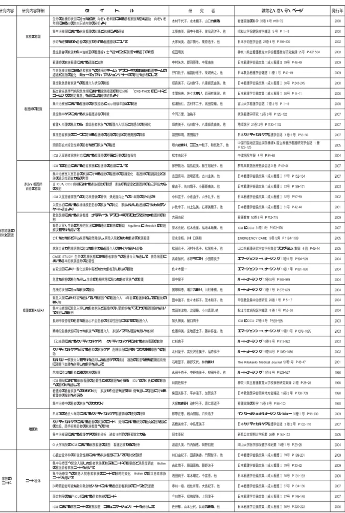 表 研究内容別分類詳細 研究内容 研究内容詳細 タ イ ト ル 研 究 者 雑誌名・巻・号・ページ 発行年 家族看護の 現状と認識 家族の認識 生命の危機的状況に陥ったとき、向老・老年期にある患者家族が望む援助 向老・老年期にある人の自由記述内容の分析より 木村千代子 水木暢子 山口かおる 看護実践の科学 巻 号集中治療室における家族看護の実践と家族による評価工藤由美 田中千鶴子 曽我辺洋子 他昭和大学保健医療学雑誌 号手術を終えたがん患者の家族が求める看護援助について大家尚美 酒井慎弓 栗原浩子 他日本手