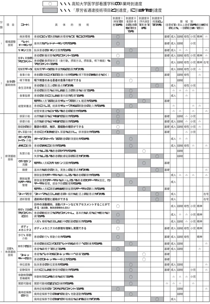 表 高知大学医学部看護学科 卒業時看護技術到達度チェックリスト 本学科独自の項目・具体的技術項目はゴシック太字、本学科で追加した言葉はゴシック太字斜体で示す ・・・高知大学医学部看護学科の卒業時到達度 ・・・ 厚労省通達技術項目と到達度 に示された到達度 分 類 項 目 コード 具 体 的 技 術 到達度 （単独で実 施できる） 到達度 （看護師 教員の指導の もとで実施 できる） 到達度 （学内演習で 実 施 できる） 到達度 （知識とし てわかる） 領 域 別 （各領域で 割以上達成できる場合は領域の名
