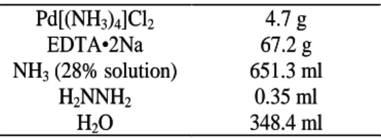 Table 2. Electroless-plating solution  Pd[(NH 3 ) 4 ]Cl 2 EDTA•2Na  NH 3  (28% solution)  H 2 NNH 2 H 2 O  4.7 g  67.2 g  651.3 ml 0.35 ml 348.4 ml Pd[(NH3)4]Cl2EDTA•2Na NH3 (28% solution) H2NNH2H2O 4.7 g 67.2 g 651.3 ml 0.35 ml 348.4 ml  2.2 Apparatus 