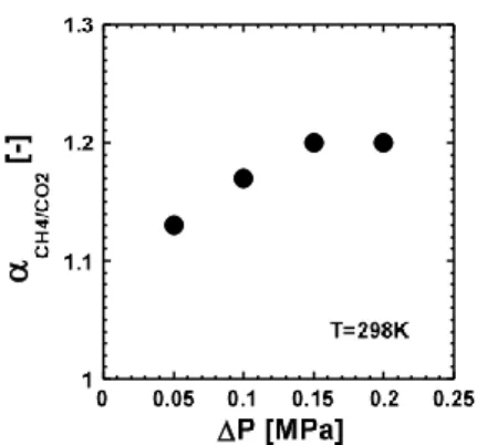 Table 3. Permeance through ZrO 2 /SiO 2  membrane  H 2 CH 4  CO 2  5.9 x 10 -7  [mol/(m 2  Pa s)] 2.1 x 10-7 [mol/(m2 Pa s)] 1.3 x 10-7 [mol/(m2 Pa s)]  3.2 Performance of Pd membrane   
