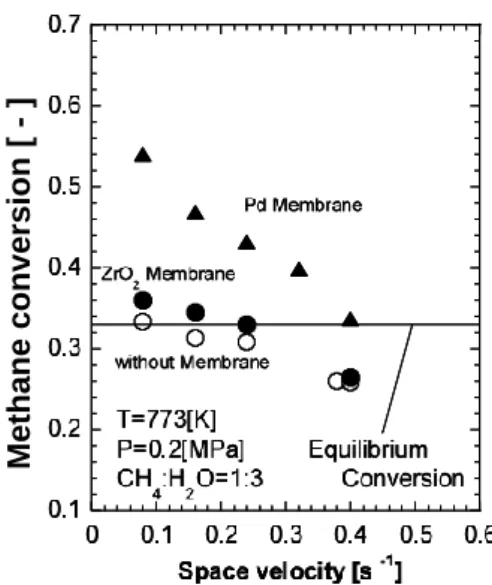 Fig. 7. Arrhenius plot between the hydrogen    permeation flux and temperature 