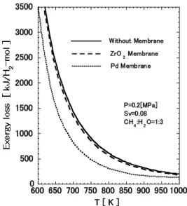 Fig.  15.  Relationship  between  temperature  and  exergy  loss  based  on  the  value  at  773K  without membrane 