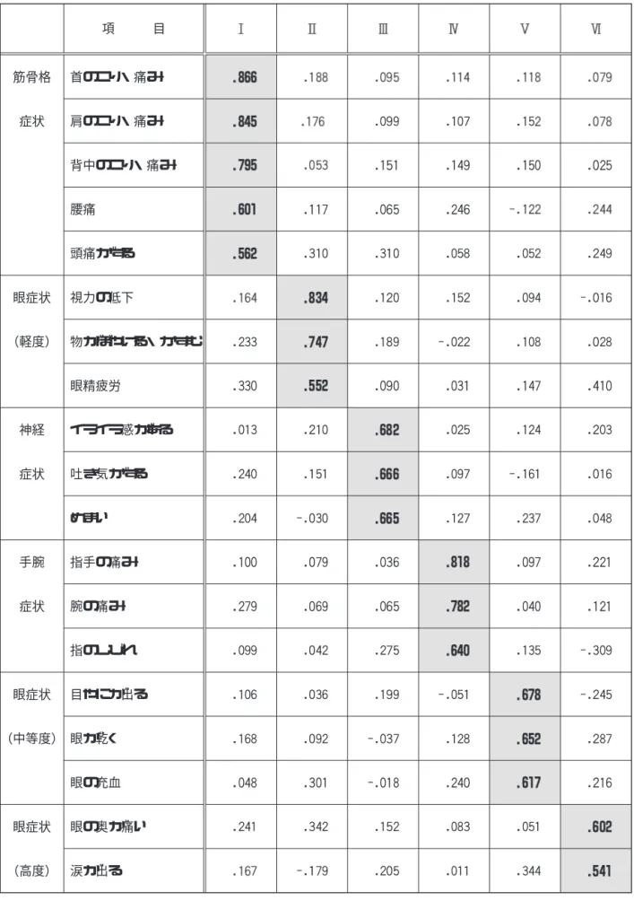 表 自覚症状の因子分析 項 目 筋骨格 症状 首のこり・痛み肩のこり・痛み 背中のこり・痛み 腰痛 頭痛がする 眼症状 （軽度） 視力の低下 物がぼやける・かすむ 眼精疲労 神経 症状 イライラ感がある吐き気がする めまい 手腕 症状 指手の痛み腕の痛み 指のしびれ 眼症状 （中等度） 目やにが出る眼が乾く 眼の充血 眼症状 （高度） 眼の奥が痛い涙が出る