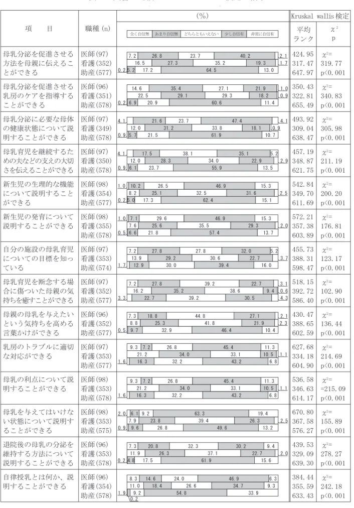表 回答の比較と 検定の結果