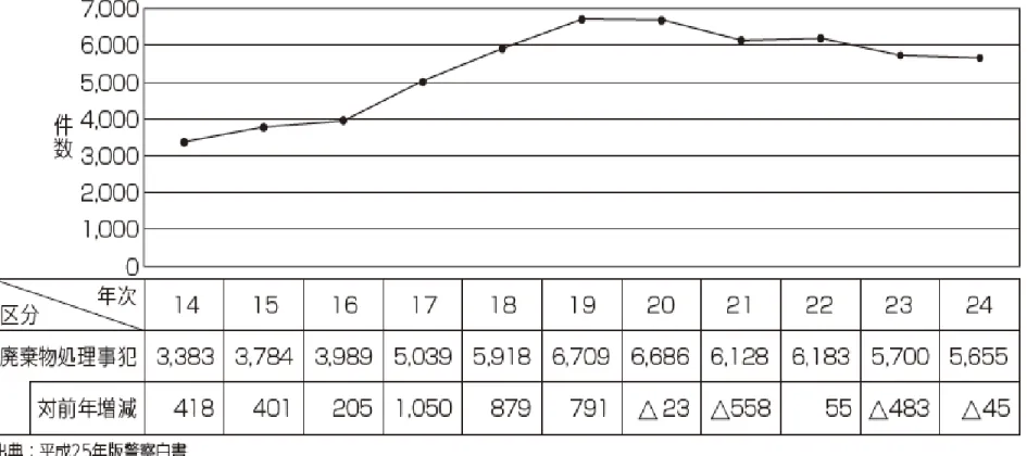 図  廃棄物処理事犯年次別検挙状況
