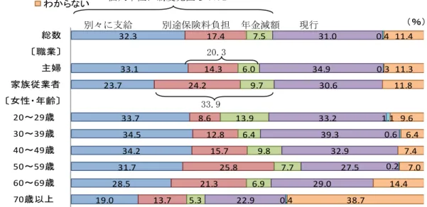 図表 10  専業主婦等の年金保険料の負担について  19.0  28.5  31.7  34.2  34.5 33.7 23.7 33.1 32.3 13.7  21.3  25.8 15.7 12.8 8.6 24.2 14.3 17.45.3  6.9  7.7 9.8 6.4 13.9 9.7 6.0 7.522.9  29.0  27.5 32.9 39.3 33.2 30.6 34.9 31.0 0.4  0.2 0.6 1.1 0.3 0.438.7  14.4  7.0 7.4 6.4 9.