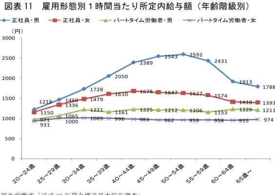 図表 11  雇用形態別１時間当たり所定内給与額（年齢階級別）  1218  1460  1728  2050  2389  2543  2592  2431  1913  1788  1150  1336  1479  1610  1678  1647  1627  1574  1410  1393  971 1065 1221 1161 1225 1212 1206 1153 1229 1211 931 1000 1009 996 983 962 959 958 955 974 0 500  1000 