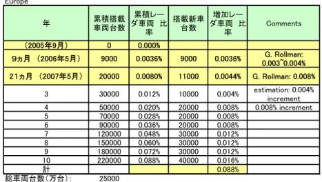 表  参 4-5-1 Diffusion of vehicles with radars 