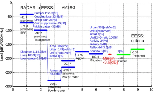 図  参 4－5－6  EESS に対する干渉検討：  マージン 