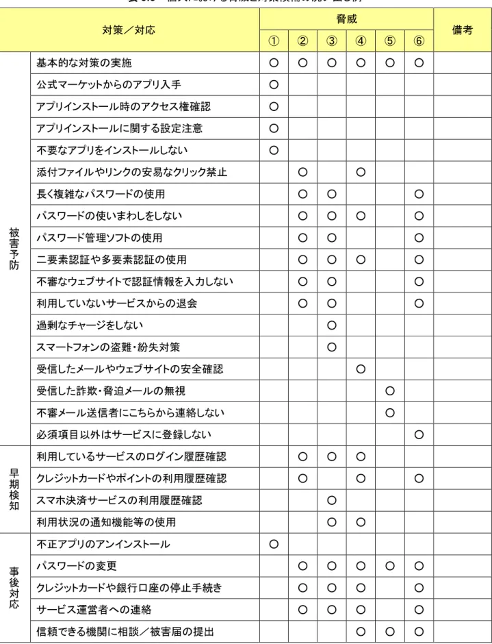 表 3.3  個人における脅威と対策候補の洗い出し例  対策／対応  脅威  備考  ①  ②  ③  ④  ⑤  ⑥  被 害 予 防 基本的な対策の実施  ○  ○  ○  ○  ○  ○ 公式マーケットからのアプリ入手○アプリインストール時のアクセス権確認○アプリインストールに関する設定注意○不要なアプリをインストールしない○添付ファイルやリンクの安易なクリック禁止 ○ ○ 長く複雑なパスワードの使用 ○ ○ ○ パスワードの使いまわしをしない ○ ○ ○ ○ パスワード管理ソフトの使用 ○ ○ ○ 