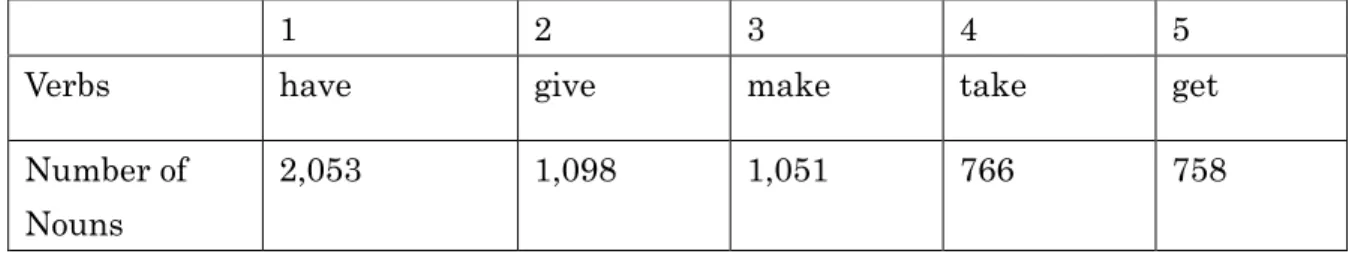 Table 1 exhibits the top five verbs that have conspicuously numerous varieties of  nominal objects