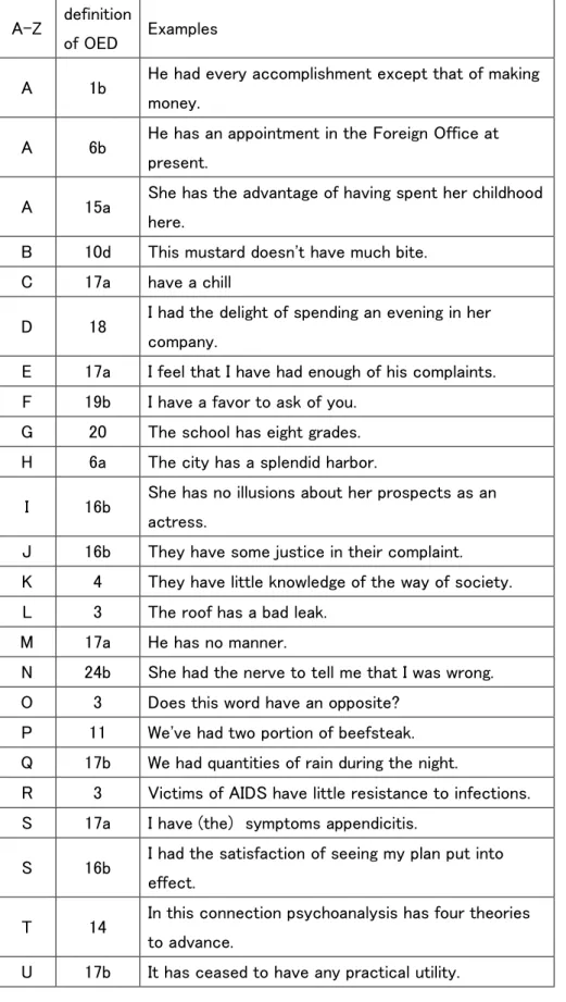 Table 3：Example Sentences for High School Students  A-Z  definition 