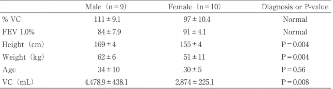 Table 1　Results of the respiratory function tests of the subjects in the study