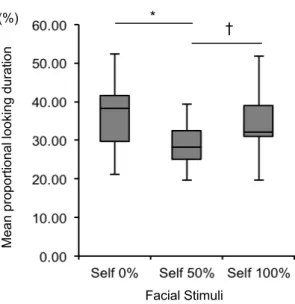 Figure  1.  The  box-and-whisker  plots  describe  the  mean  proportion  of  looking  durations  toward  each  of  the  three  stimuli types in Experiment 1