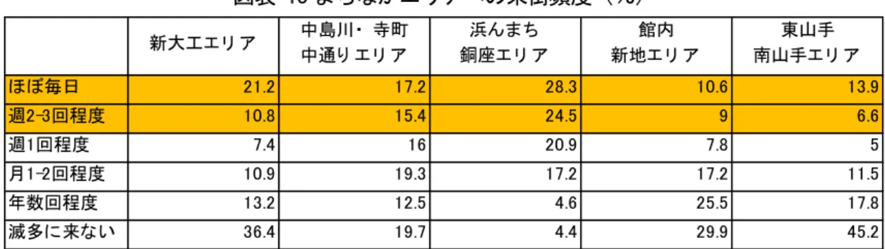 図表 13 まち エ アへの来街頻 ％ まち 5 エ アへの来街目的  表   14 回答者 5 来街目的 示 い い い物 最 高い割 占 い 浜 銅 館 新地 食 新大 通院 見舞い 中島 寺 中通 東山手 山手 散歩 図表 14  まち 5 エ アへの来街目的 ％ 複数回答 まち 5 エ ア の購入品目  表   15 回答者 5 購入 目 示 い 商店街 店舗構成 映 新大 中島 寺 中通 館 新地 東山手 い 生鮮食料 般食料 日用雑 い 最寄 占 浜 銅 い 衣料 いう い回 高い割 占 い 日