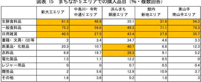図表 15  まち 5 エ ア の購入品目 ％ 複数回答 まち 5 エ アの買い物場所 し の満足 表   16 回答者 5 い物場所 満足 示 い 新大 中島 寺 中通 浜 銅 満足 館 新地 東山手 言え い 最 大 割 占 図表 16  まち 5 エ アの買い物場所 し の満足 ％ まち 5 エ アへの今後の来街頻 表   17 回答者 5 後 来街 示 い い い 変わ い 多数 占 結果 図表 17  まち 5 エ アへの今後の来街頻 ％ まち 5 エ ア 必要 施設等  表   18 回答者 5
