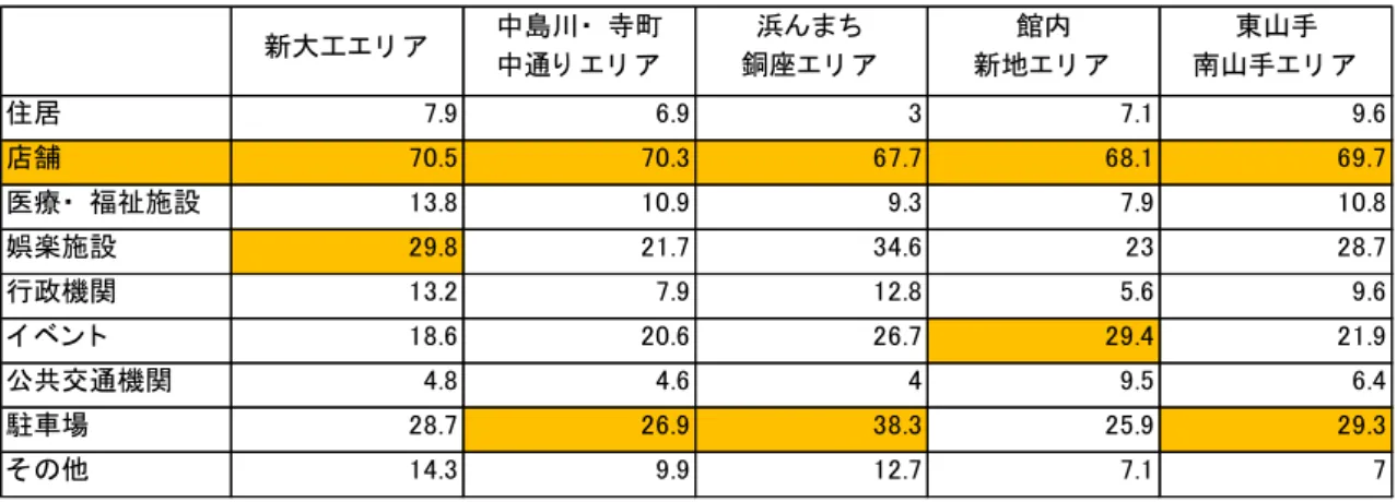 図表 18  まち 5 エ ア 必要 施設等 ％ 複数回答 まち エ ア以外 の買い物状況  月 1 回以上訪 買い物場所  表   19 回答者 1 回以 訪 以 い物場所 示 い 夢彩都 長崎 高い割 占 近 急速 商業 積地 時津 国遈沿い い 約 4 ％ い割 図表 19  月 1 回以上訪 買い物場所 複数回答 月 1 回以上訪 買い物場所 の購買品目  表   20 回答者 1 回以 訪 い物場所 購 目 示 い 衣料 最 高い割 示 夢彩都 選 択 回答者 購 目 確認 衣料 63.5 ％ い