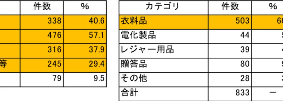 図表 20  月 1 回以上訪 買い物場所 の購買品目 複数回答 月 1 回以上訪 買い物場所の満足 表   21 回答者 1 回以 訪 い物場所 満足 示 い 満足 最 高い割 占 非常 満足 わ 回答者 約 7 割 夢彩都 長崎 い物 満足 い わ 図表 21  月 1 回以上訪 買い物場所の満足 月 1 回以上訪 買い物場所の今後の利用頻 表   22 回答者 1 回以 訪 い物場所 後 利用 示 い 変わ い 最 高い割 占 増え 増え わ 約 15 ％ 回答者 以 来街 増 傾向 図表 22  月