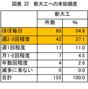 図表 32  新大工への来街頻 ．新大工への来街目的  表   33 回答者 新大 来街目的 示 い い物 占 割 最 高い 方 通院 見舞い 比 高い割 示 結果 図表 33  新大工への来街目的 複数回答 ．新大工 の購買品目  表   34 回答者 新大 購入 目 示 い 生鮮食料 般食料 占 割 高 新大 生活 密着 高い 示 結果 件数 ％日85 54.8-回程4227.1回程1711.0月-回程74.5数回程42.6滅多来い00.0合計155100.0新大工件数％買い 物150 96.8食事16