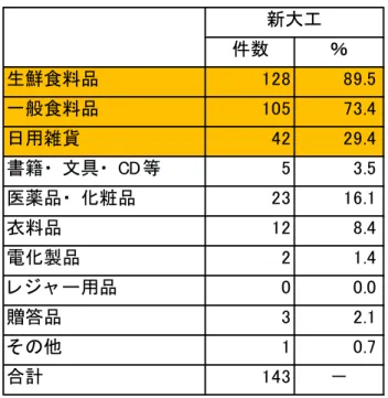 図表 34  新大工 の購入品目 複数回答 ．新大工の買い物場所 し の満足 表   35 回答者 新大 い物場所 満足 示 い 非常 満足 満足 高い値 示 新大 高い満足 示 結果 図表 35  新大工の買い物場所 し の満足 ．新大工への今後の来街頻 表   37 回答者 新大 後 来街 示 い 変わ い 最 高い値 占 結果 回答者 調査員 会 最 限 店舗構成 以 店舗 種類 減 来 い い 声 聞件数％生鮮食料品12889.5般食料品10573.4日用雑4229.4書籍文具等53.5薬品粧品23